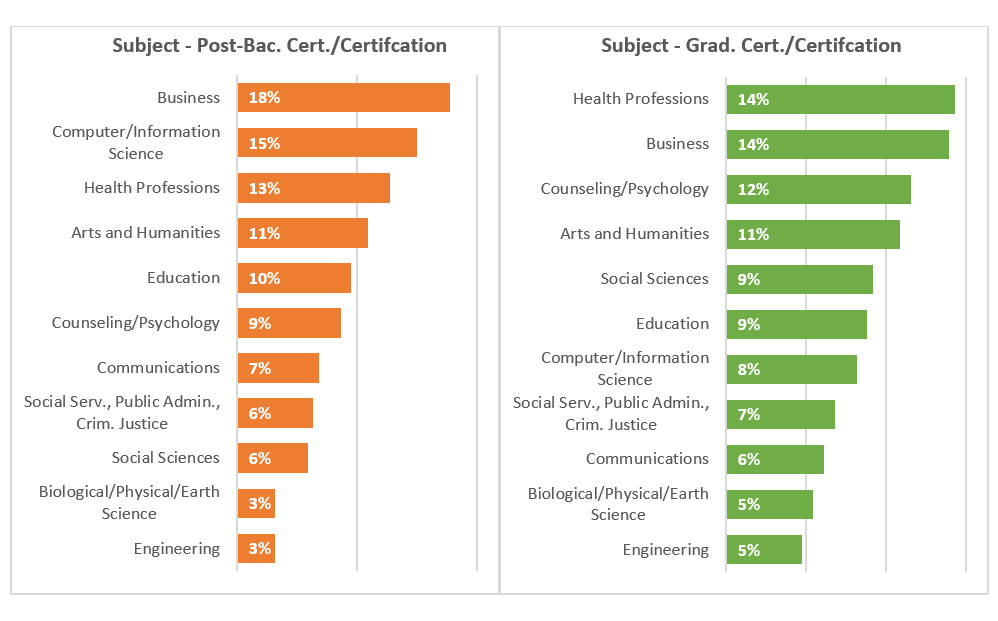 Graduate Certification Subjeects