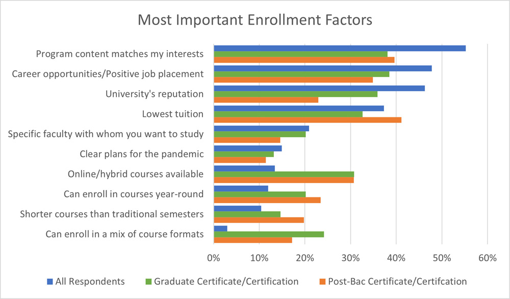 Most Important Enrollment Factors for Graduate Certificate Seekers