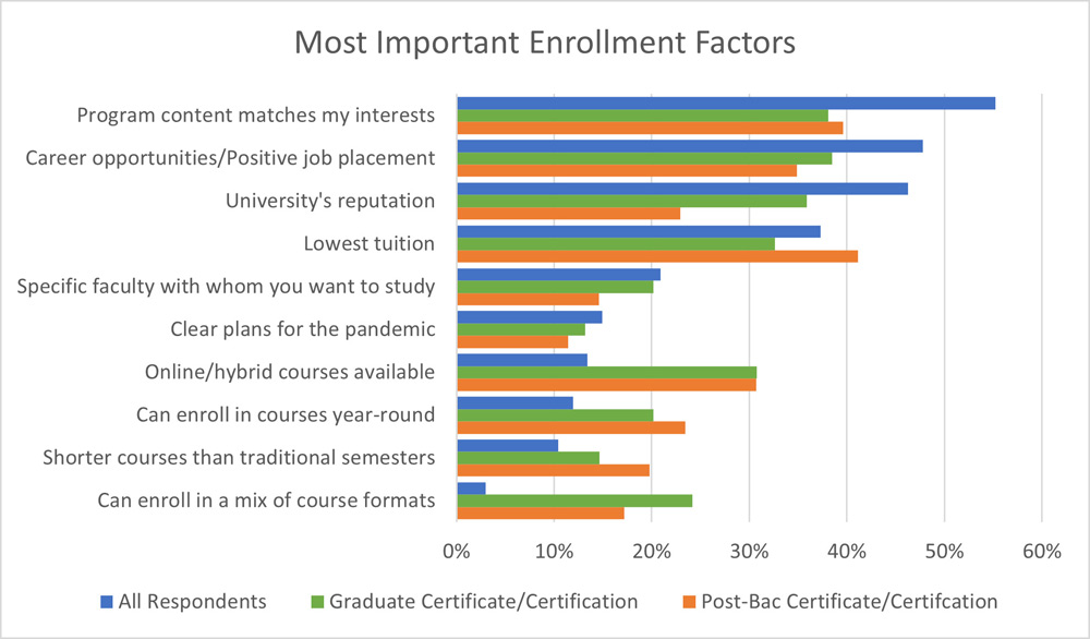 What Do Graduate Non-Degree Students Want? | RNL