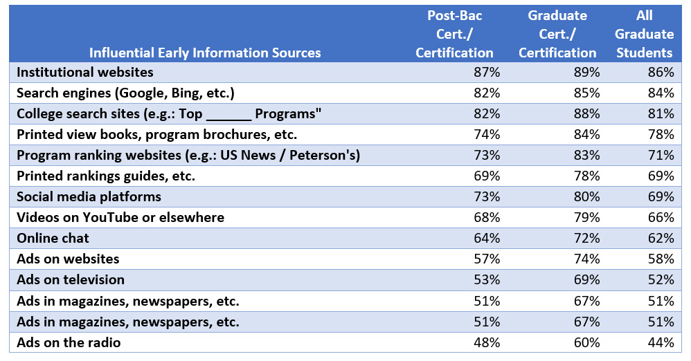 Information Sources for Graduate Certificate Seekers