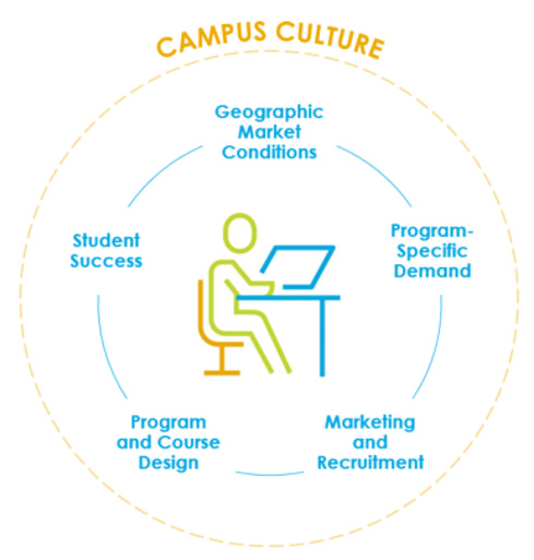 Five Fundamentals of Campus Culture