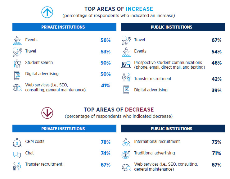 Cost of Recruiting: Budget Increases and Decreases