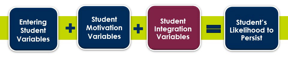Entering Student Variables + Student Motivation Variables + Student Integration Variables = Student's Likelihood to Persist 