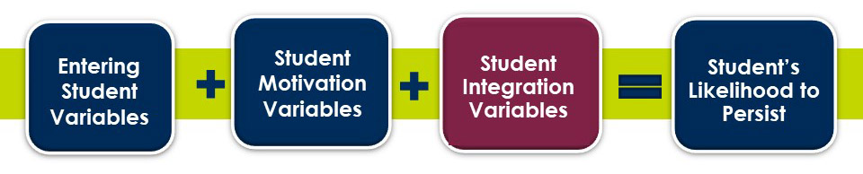 Entering Student Variables + Student Motivation Variables + Student Integration Variables = Student's Likelihood to Persist