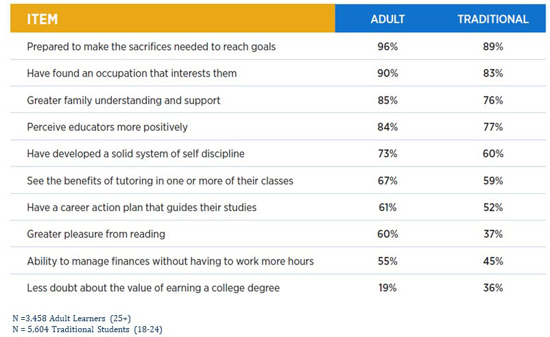 Graduate and Online Student Success: College experiences