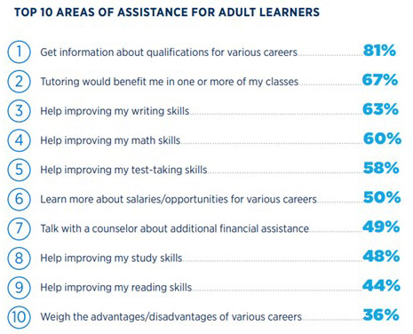 Top Areas of Assistance for Adult Learners