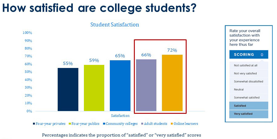 How satisfied are adult students and online learners?