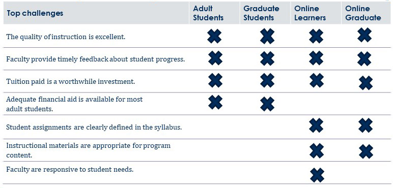 Top challenges of adult students, graduate students, and online learners