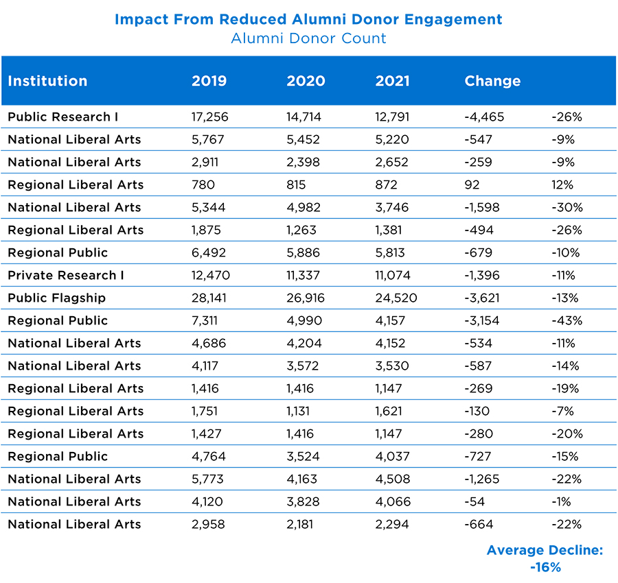 Annual Giving Outreach: Reductions in Alumni Donor Counts