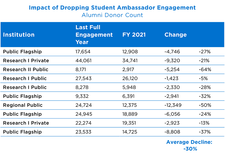 Annual Giving Outreach: Alumni Donor impact of dropping engagement center