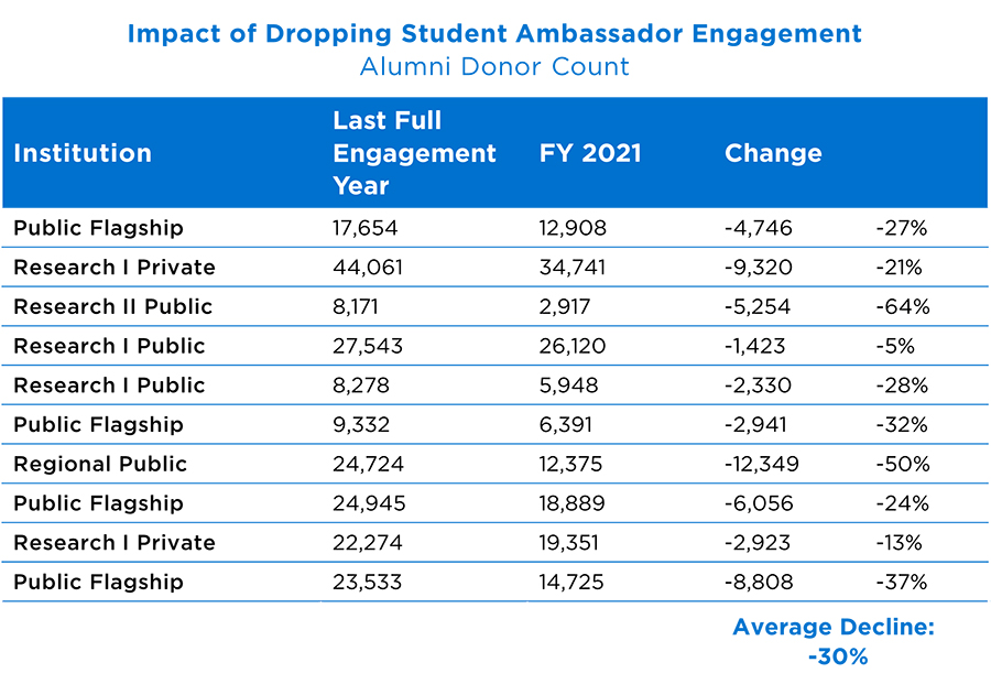 Annual Giving Outreach: Alumni Donor impact of dropping engagement center