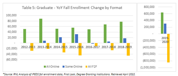 Graduate YoY Fall Enrollment Change by Format