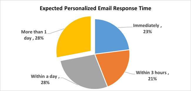 Expected Personalized Email Response Time