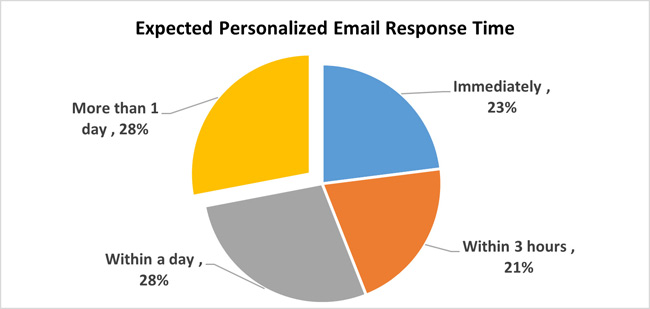 Expected Personalized Email Response Time