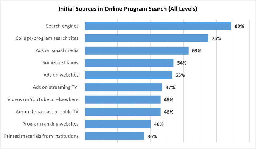 Initial Sources in Online Program Search
