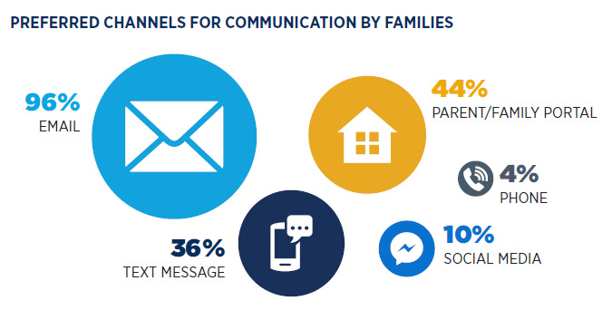 2022 Prospective Family Communications Report: Communication Channels