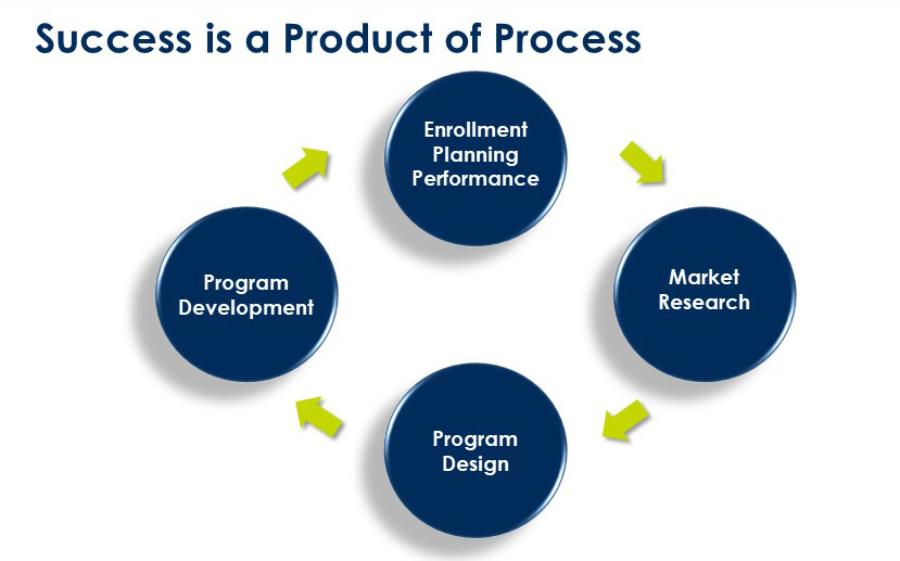 Blog Building for Acdemic Excellence: The Academic Program Planning Cycle