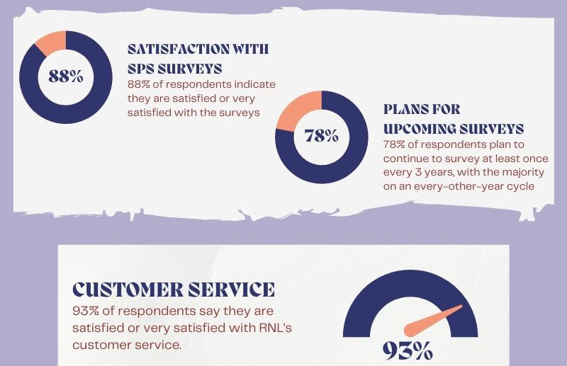 Satisfaction with RNL SPS Surveys