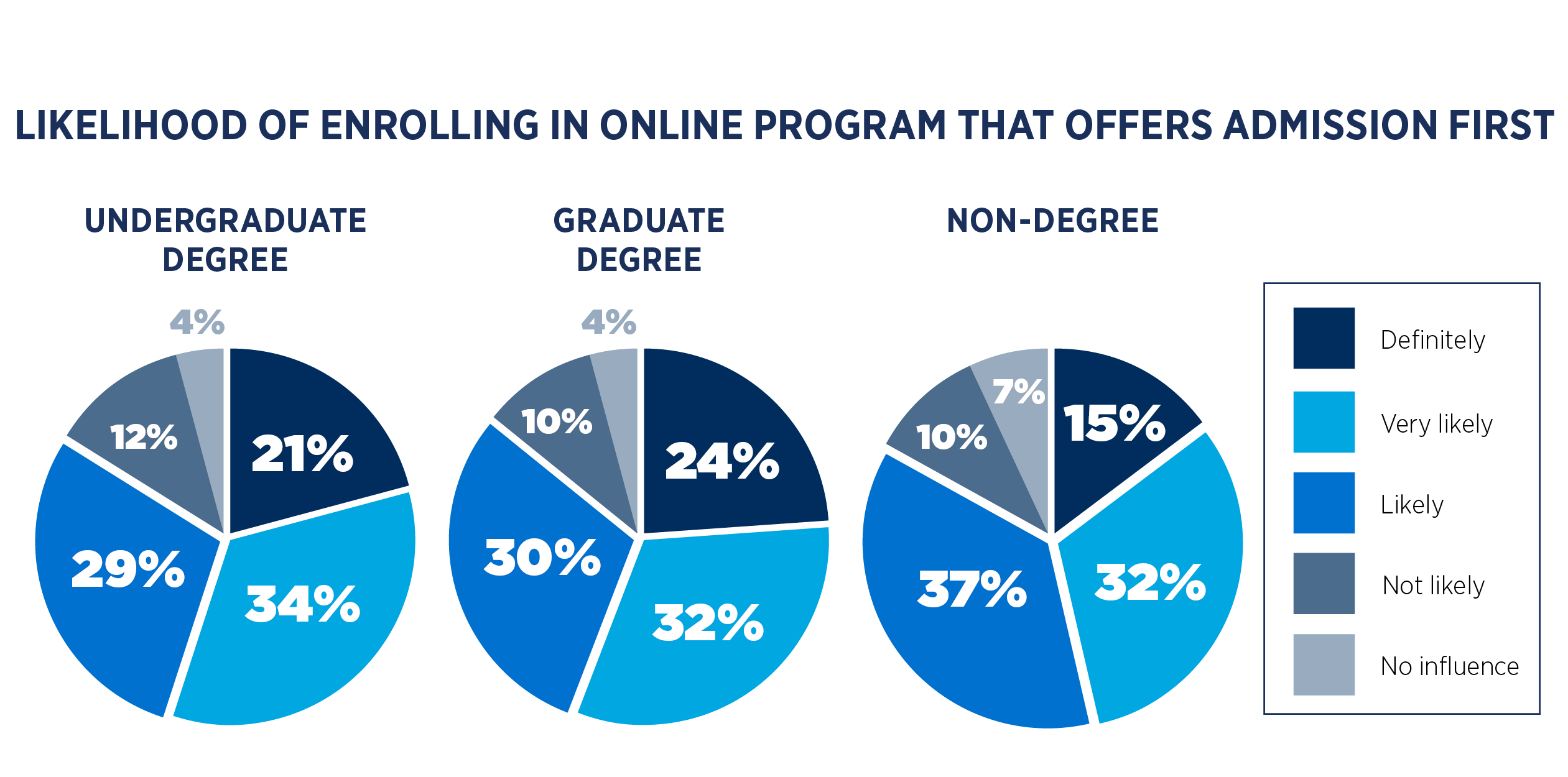 Online Student Recruitment Report: Likelihood of enrolling in online program that offers admission first