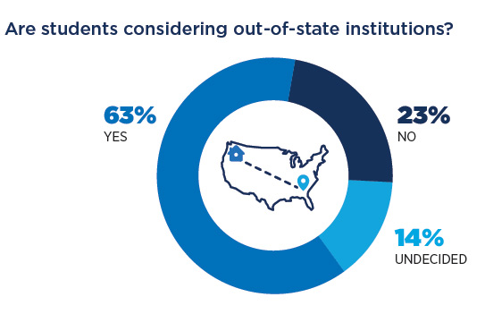 2022 College Planning Report: Travel to out-of-state institutions