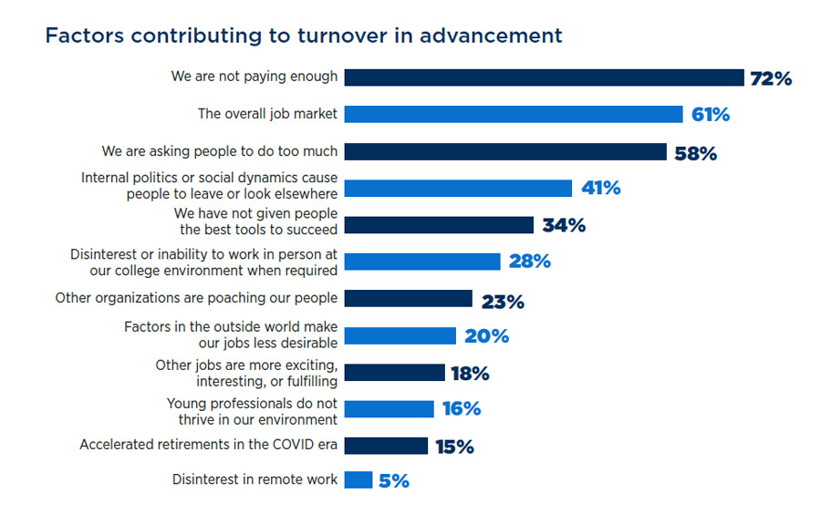 Higher education fundraising report: Factors contributing to turnover in advancement