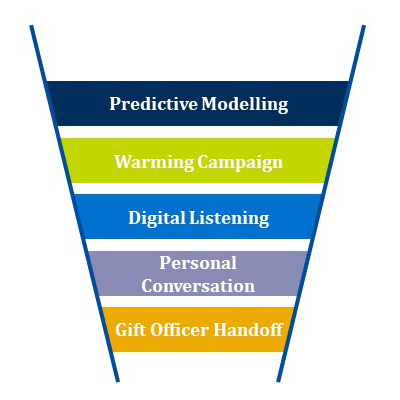 Brian Gawor: Key components of donor pipeline