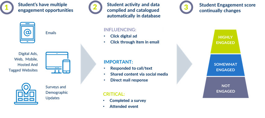 Blog: Focusing Your Team's Time, Student Engagenment