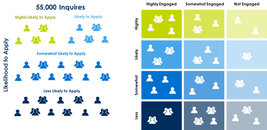 Blog: Focusing Your Team's Time, Predictive Modeling + Engagement