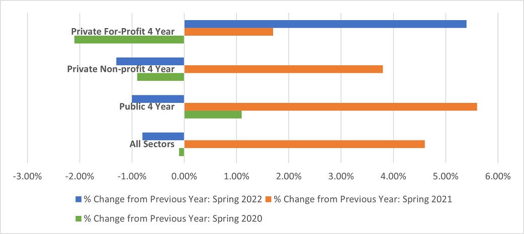 Graduate Enrollment Trends: 2021-22