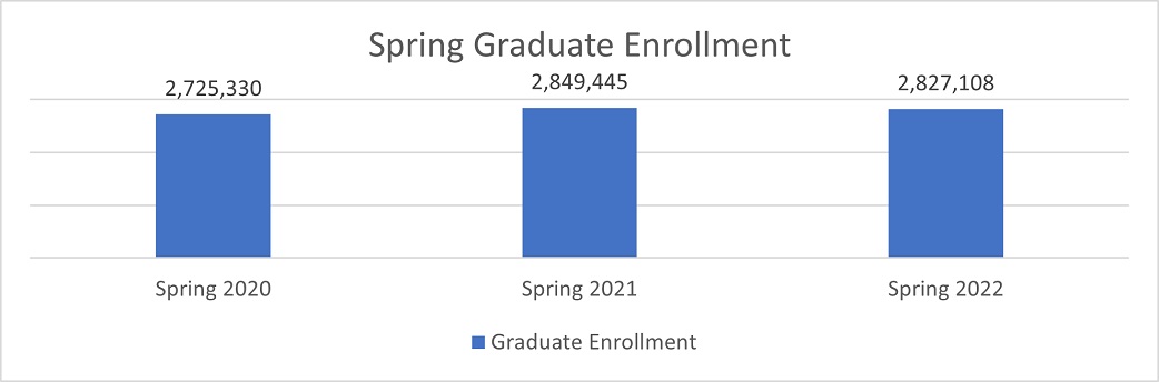 Spring 2022 Graduate Enrollment Trends