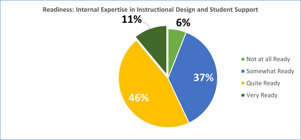 Online Readiness: Chart on Internal Expertise in Instructional Design