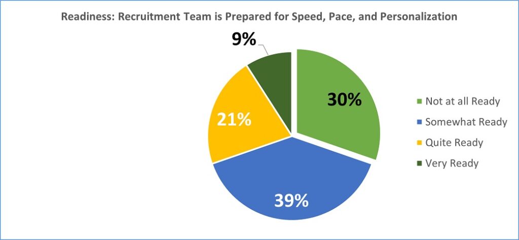 Online Readiness: Chart Showing If Recruitment Team is Ready for Speed, Pace, and Personalization