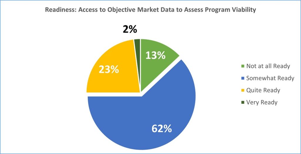 Online Readiness: Chart Showing Access to Market Data to Assess Program Viability
