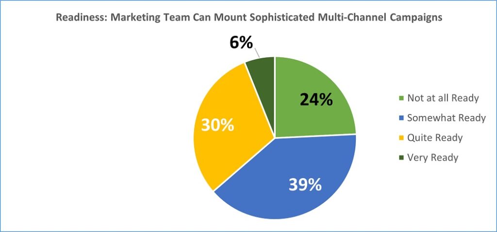 Online Readiness: Chart Showing Marketing Team Can Mount Sophistcated Multichannel Campaigns