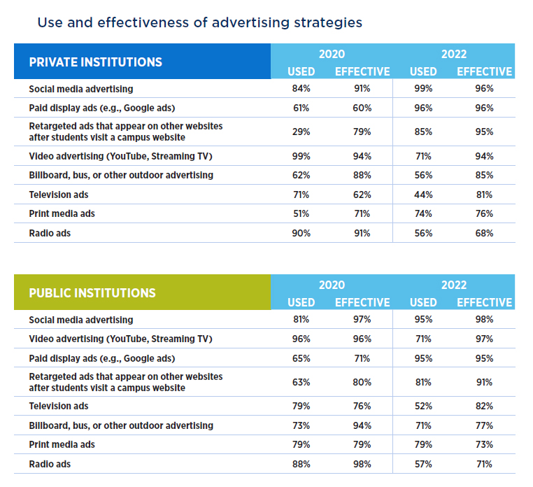2022 Marketing and Recruitment Practices Ad Strategies