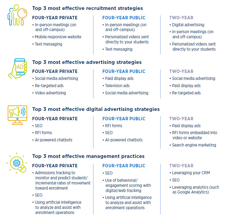 Graphic showing the top 3 marketing and recruitment practices for: Recruitment strategies Advertising strategies Digital advertising strategies Management practices.