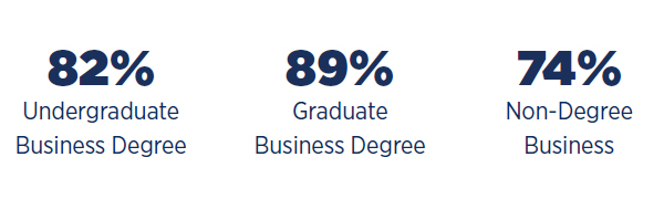 Business Degree Students by Undergraduate, Graduate, and Non-Degree Level