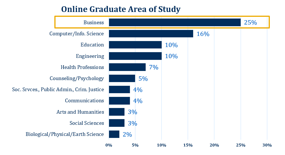 Graduate Area of Study