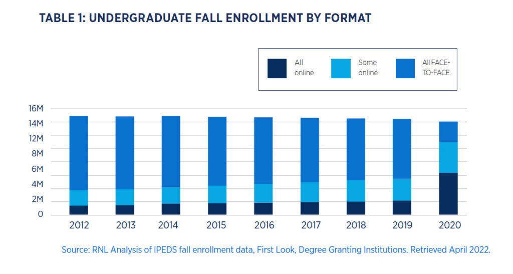 Online Student Satisfaction Undergraduate Enrollment by Format
