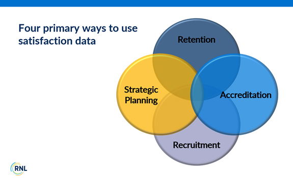 Four primary ways to use satisfaction data: retention, accreditation, recuitment, strategic planning