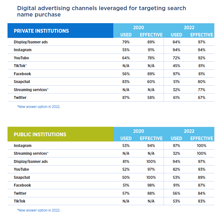 2022 Marketing-Recruitment Practices: Digital advertising channels leveraged for targeting search name purchase