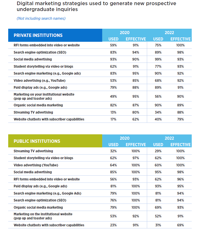 2022 Marketing-Recruitment Practices: Digital marketing strategies used to generate new prospective undergraduate inquiries