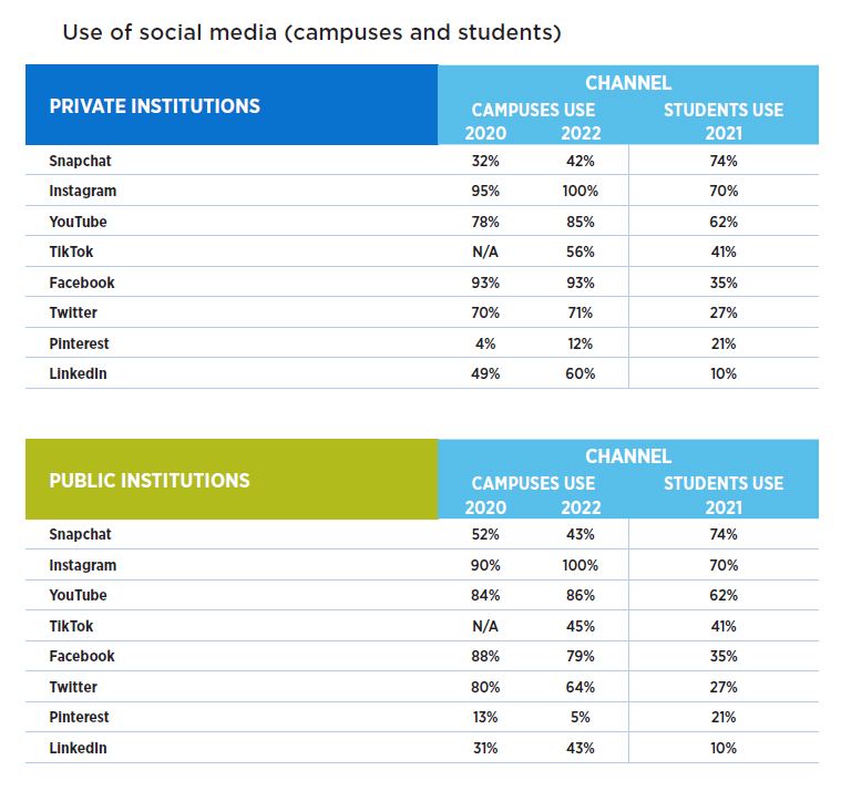 2022 Marketing-Recruitment Practices Report: Use of social media by campuses vs. students