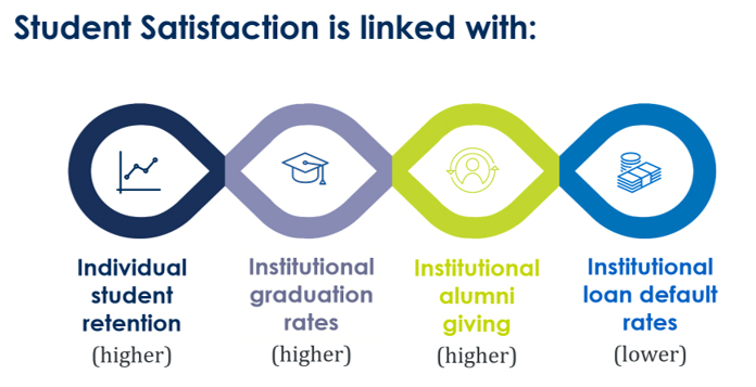 Student satisfaction is linked with graduation rates, alumni giving, and loan repayment