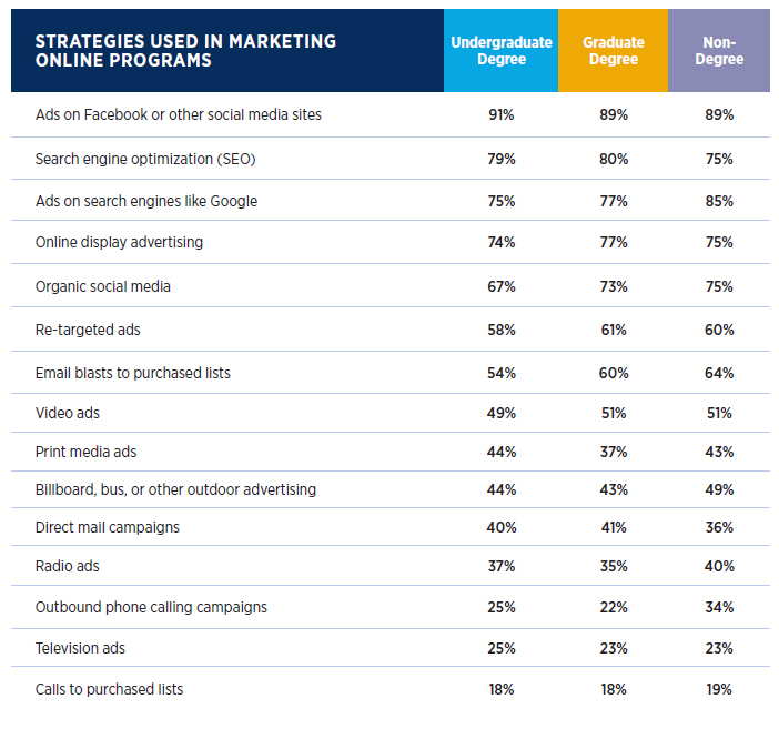 2022 Online Program Recruitment Report: Marketing strategies