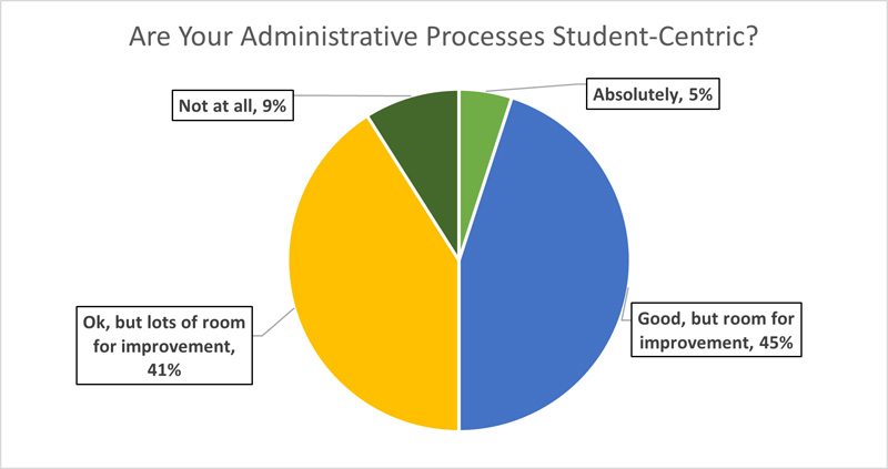Pie Chart: Are Your Administrative Processes Student-Centric