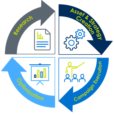 RNL Continuous Improvement Process