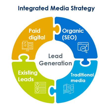 Integrated Marketing for Higher Education: Diagram of an Integrated media strategy with paid digital, organic SEO, traditional media, and existing leads