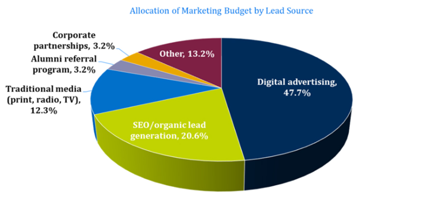 Integrated Marketing for HIgher Education: Pie chart showing allocation of marketing budget by lead source