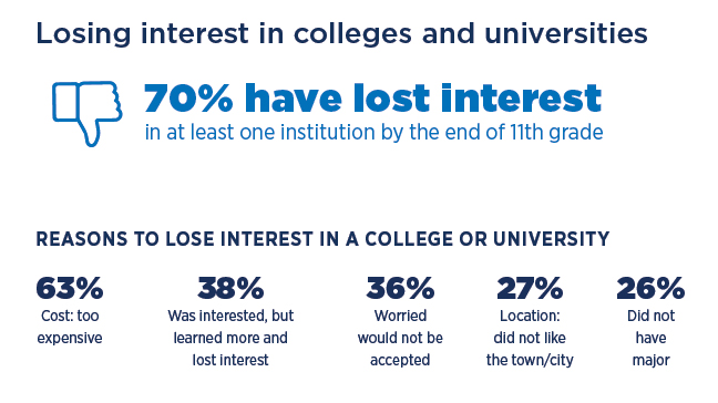 Losing interest in college: 70% of high school students have lost interest in a school by 11th grade